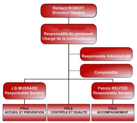 Organigramme de la société